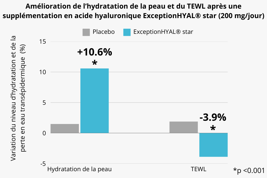 Amélioration de l’hydratation de la peau et du TEWL après une supplémentation en acide hyaluronique ExceptionHYAL® star (200 mg_jour)